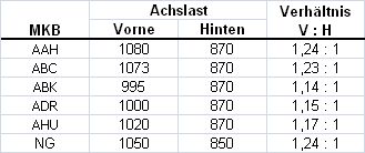 [Bild: Achslastverteilung_Statistikergebnis.jpg]